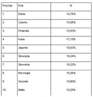 Top 10 krajów z najniższym ryzykiem lokalnych infekcji
