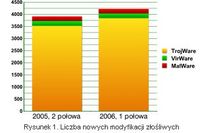 Ewolucja złośliwego oprogramowania I-VI 2006