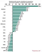 Współczynnik wzrostu szkodliwych programów dla różnych platform i systemów operacyjnych.