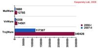 Liczba szkodliwych programów wykrytych w okresie od stycznia do czerwca 2008 roku według klasy