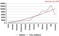 Liczba nowych programów AdWare wykrytych przez analityków Kaspersky Lab (lipiec 2007 - czerwiec 2008