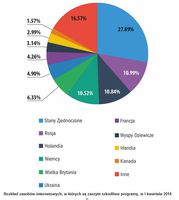 Rozkład zasobów internetowych, w których są zaszyte szkodliwe programy, w I kwartale 2014 r.