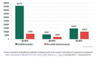 Liczba wykrytych szkodliwych pakietów instalacyjnych oraz nowych szkodliwych programów mobilnych