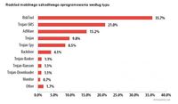 Rozkład nowego mobilnego szkodliwego oprogramowania według typu, I kwartał 2015 r.