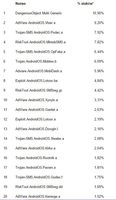 Top 20 szkodliwych programów mobilnych