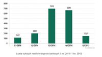 Mobilne trojany bankowe