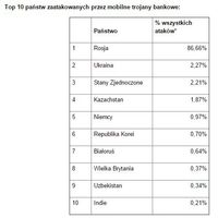 Top 10 państw zaatakowanych przez mobilne trojany bankowe