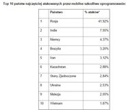 Top 10 państw najczęściej atakowanych przez mobilne szkodliwe oprogramowanie