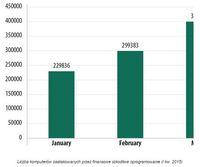 Liczba komputerów zaatakowanych przez finansowe szkodliwe oprogramowanie (I kw. 2015)