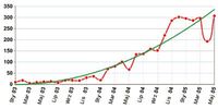 Wykres 4. Współczynnik wzrostu programów adware w okresie od stycznia 2003 r. do maja 2005 r.