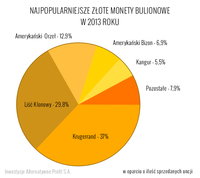 Najpopularniejsze monety bulionowe 2013 