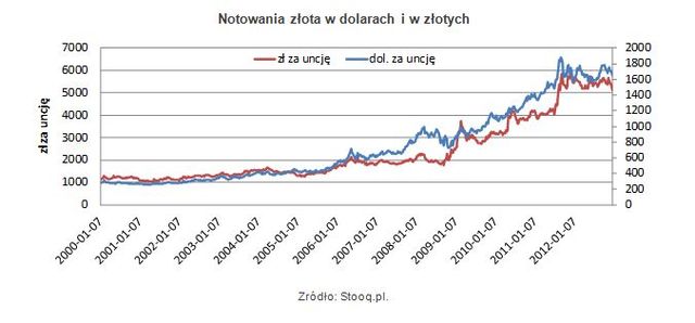 Inwestycje w złoto coraz bardziej niepewne