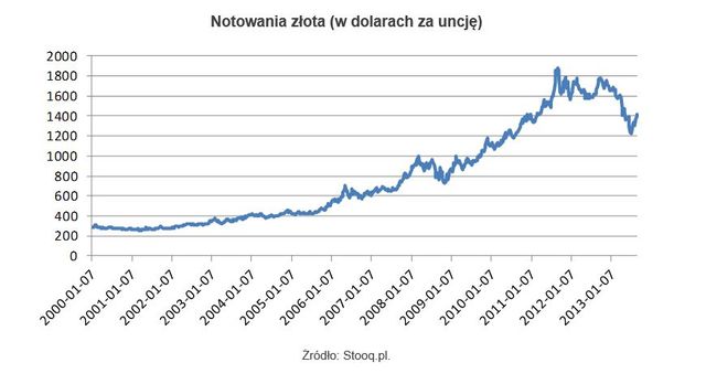 Notowania złota: dołek już za nami