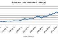 Notowania złota na stałym poziomie Notowania złota na stałym poziomie