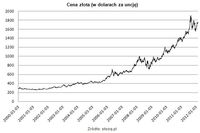 Rekordowe ceny złota możliwe? Rekordowe ceny złota możliwe?