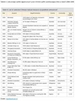 Lista przejęć spółek zagranicznych przez chińskie spółki wydobywające złoto w latach 2006–2009
