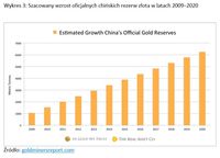Szacowany wzrost oficjalnych chińskich rezerw złota w latach 2009–2020