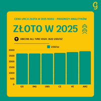 Cena złota w 2025 - prognozy ekspertów