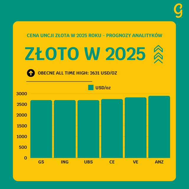 Złoto ostro w górę: nowy rekord ceny złota w dolarze i złotówce