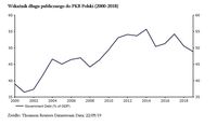 Wskaźnik długu publicznego do PKB Polski (2000-2018)