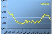 Dolar zyskuje Dolar zyskuje