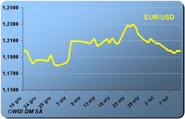 Euro wciąż poniżej 3,80