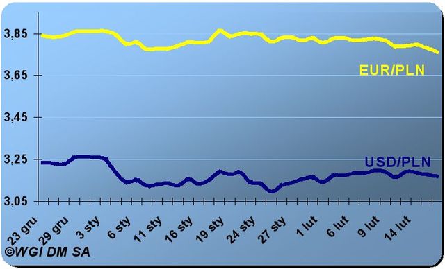 Eurozłoty bliżej minimów