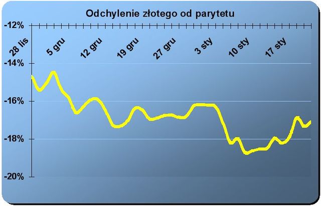 Polityczna wichura rozhuśtała ceny