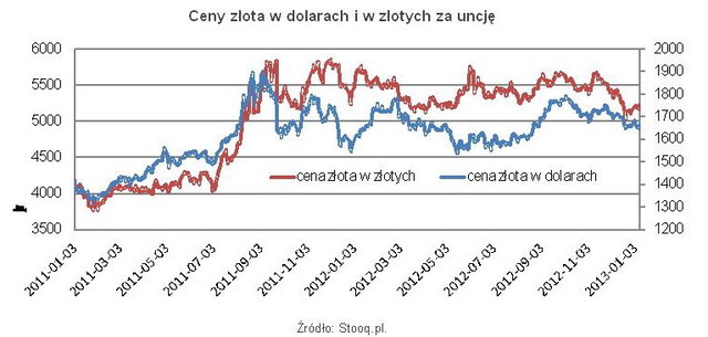 Polska waluta umacniała się w 2012