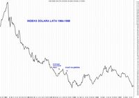 Wykres indeksu dolara amerykańskiego