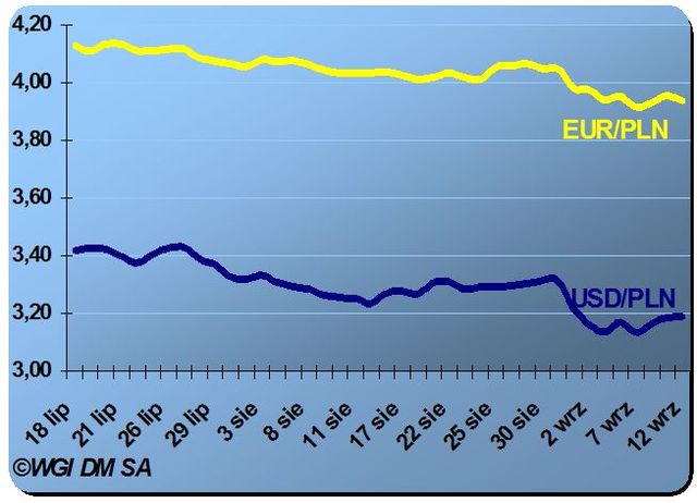 Złoty mocniejszy