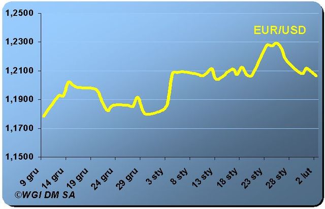 Złoty nieznacznie słabszy