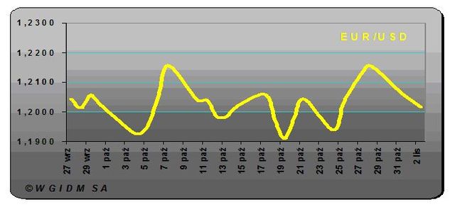 Złoty po długim weekendzie