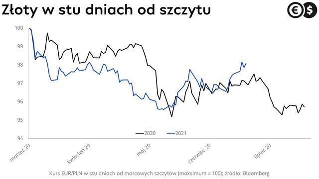 Złoty traci w oczach. Co czeka polską walutę?