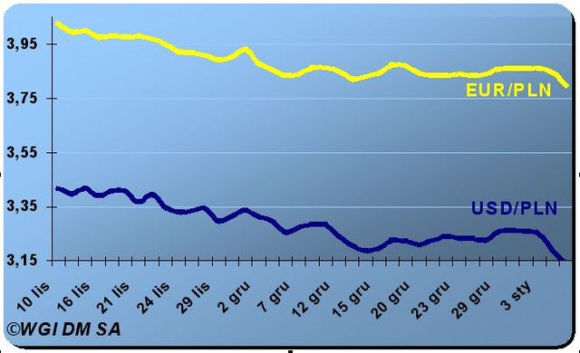 Złoty ustanawia kolejne minima