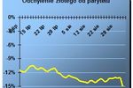 Złoty znów górą