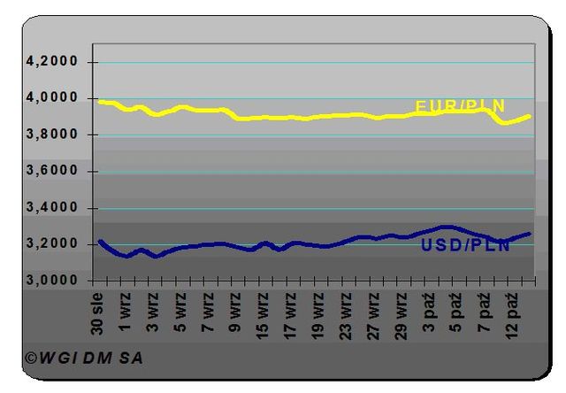 Złoty znów zyskuje