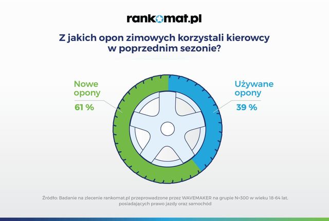 Wymiana opon na zimowe obojętna 9% Polaków