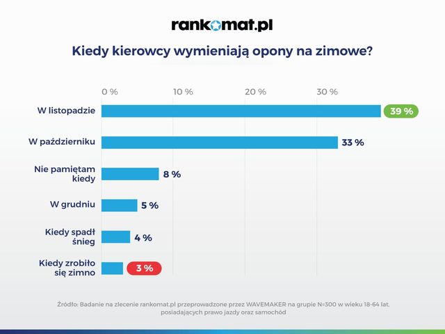 Wymiana opon na zimowe obojętna 9% Polaków