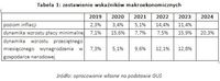 Tabela 1: zestawienie wskaźników makroekonomicznych