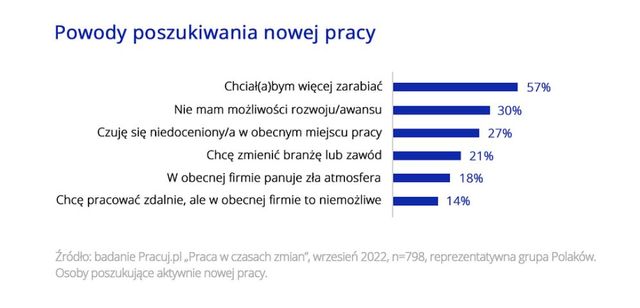 Zmiana pracy: Polacy zdeterminowani w poszukiwaniach