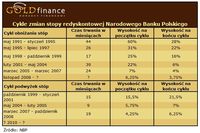 Cykle zmian stopy redyskontowej Narodowego Banku Polskiego