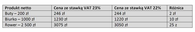W 2014 r. nadal wyższe stawki VAT. Rodziny tracą tysiąc złotych
