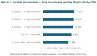 Zarobki pracowników z różną znajomością języków obcych (brutto PLN)