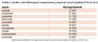 Zarobki osób deklarujących zaawansowaną znajomość różnych języków