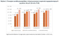 Przeciętne zarobki pracowników z różnym poziomem znajomości najpopularniejszych języków obcych 