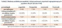 Mediany zarobków pracowników z różnym poziomem znajomości najpopularniejszych języków obcych 