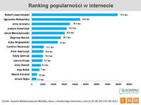 Ranking popularności w Internecie