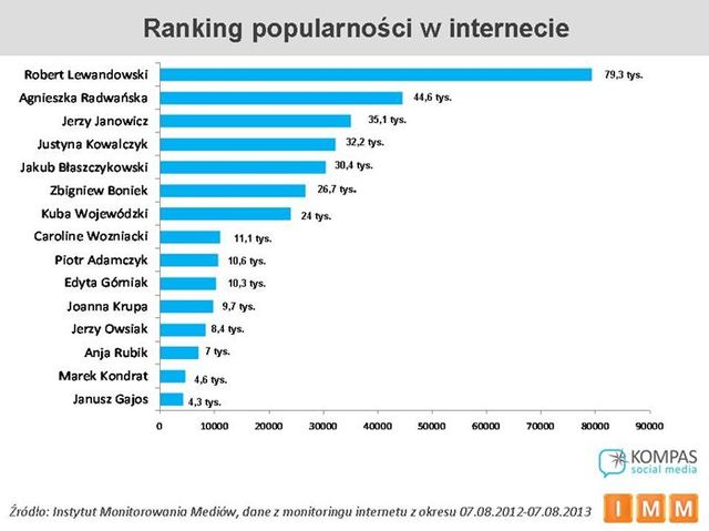 Polski Internet: najpopularniejsi celebryci
