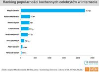 Ranking popularności kuchennych celebrytów w Internecie